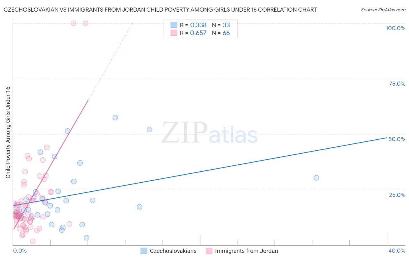 Czechoslovakian vs Immigrants from Jordan Child Poverty Among Girls Under 16