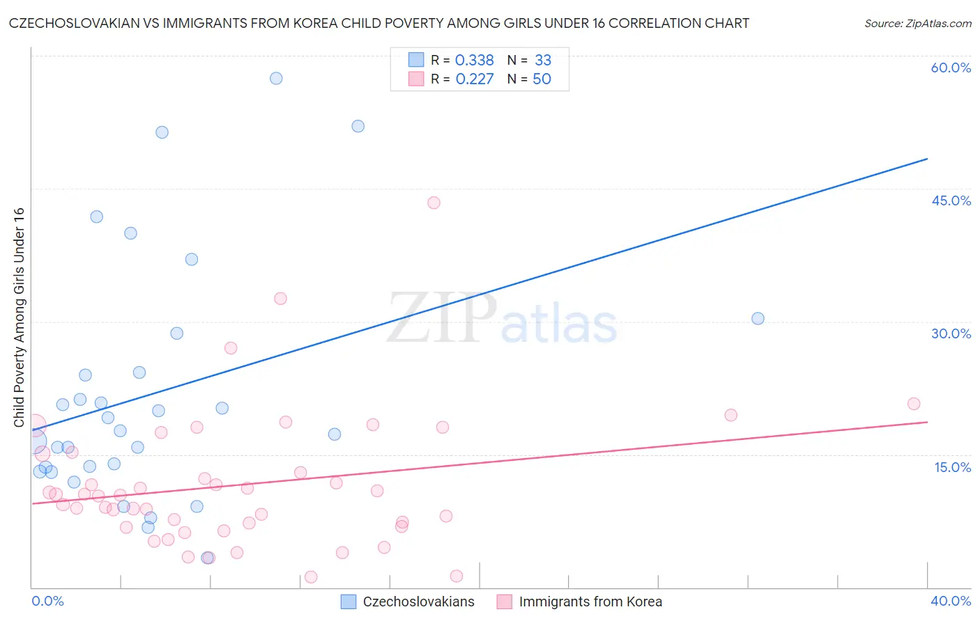 Czechoslovakian vs Immigrants from Korea Child Poverty Among Girls Under 16