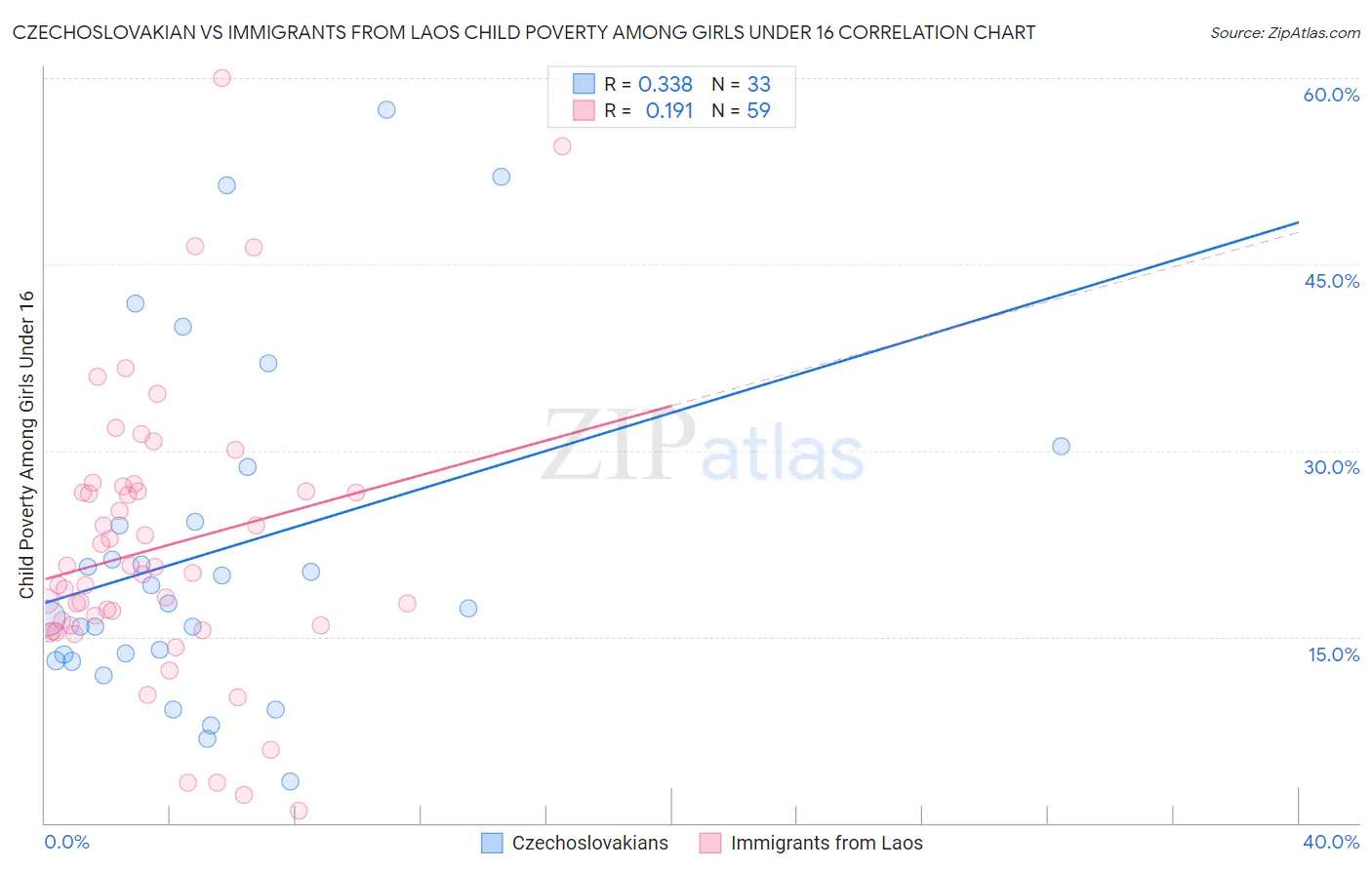Czechoslovakian vs Immigrants from Laos Child Poverty Among Girls Under 16