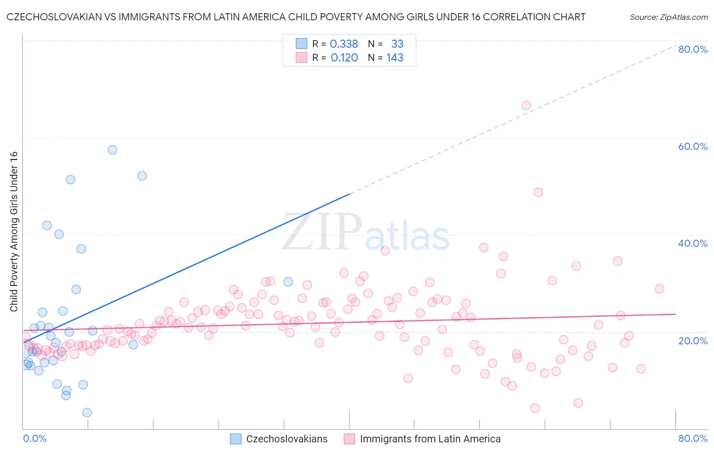 Czechoslovakian vs Immigrants from Latin America Child Poverty Among Girls Under 16