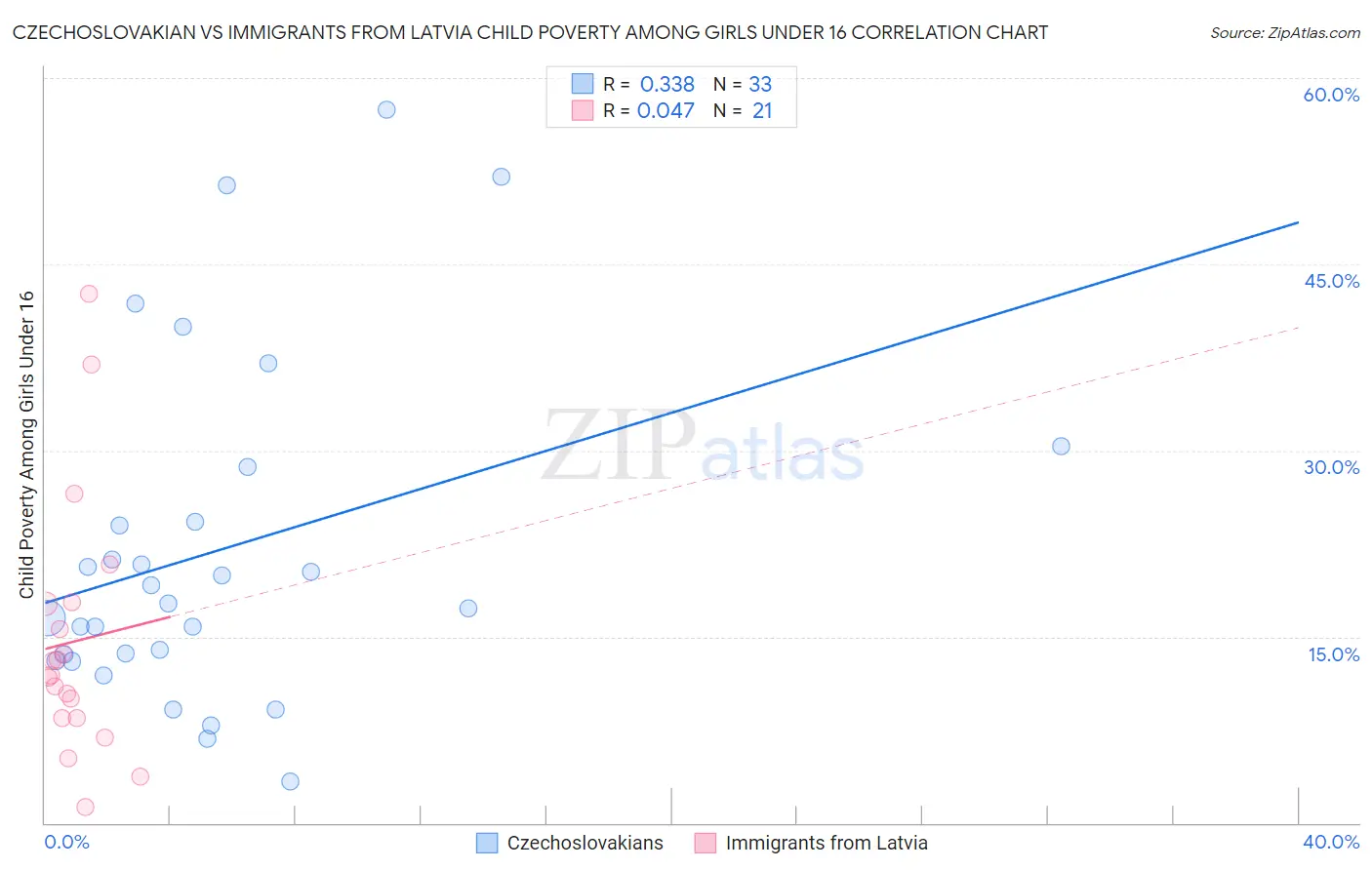 Czechoslovakian vs Immigrants from Latvia Child Poverty Among Girls Under 16