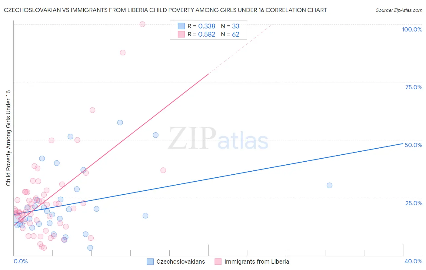 Czechoslovakian vs Immigrants from Liberia Child Poverty Among Girls Under 16