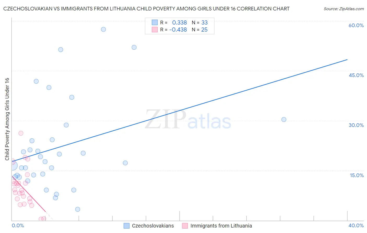 Czechoslovakian vs Immigrants from Lithuania Child Poverty Among Girls Under 16