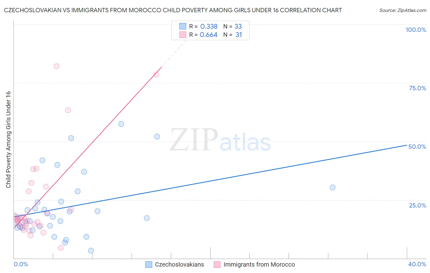 Czechoslovakian vs Immigrants from Morocco Child Poverty Among Girls Under 16