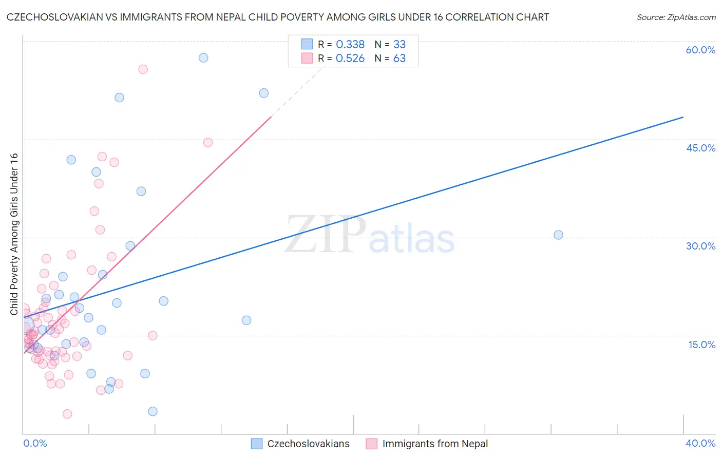 Czechoslovakian vs Immigrants from Nepal Child Poverty Among Girls Under 16