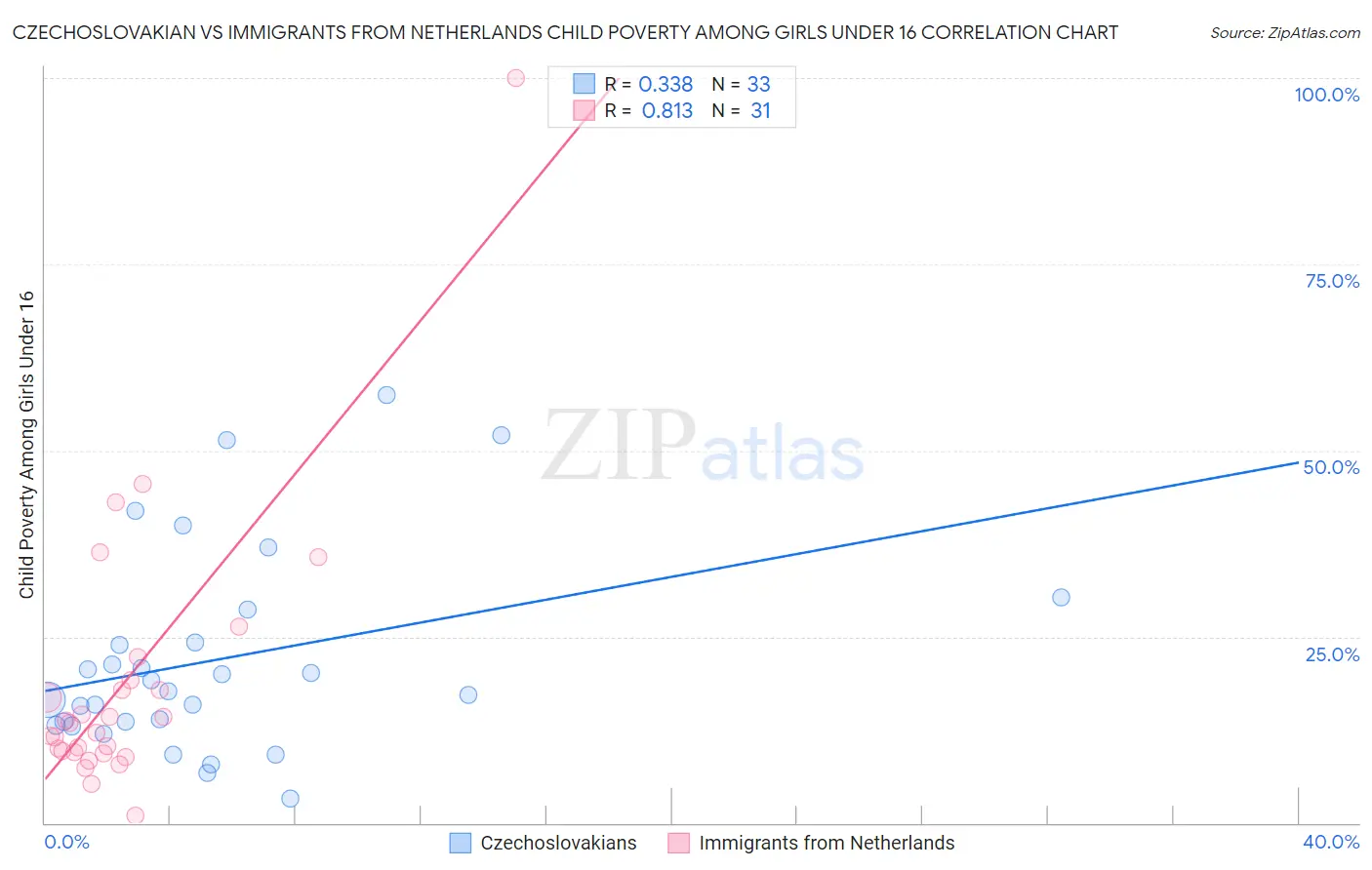Czechoslovakian vs Immigrants from Netherlands Child Poverty Among Girls Under 16