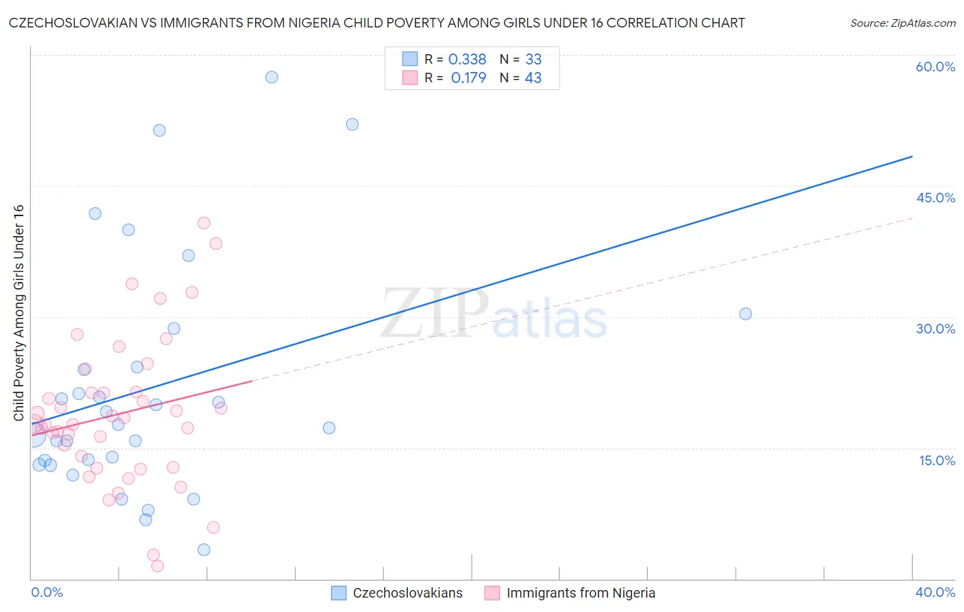 Czechoslovakian vs Immigrants from Nigeria Child Poverty Among Girls Under 16