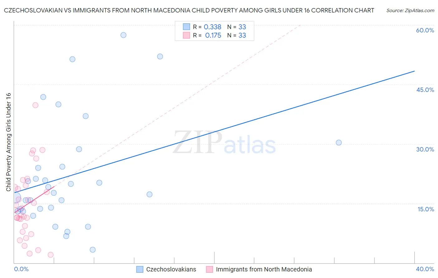 Czechoslovakian vs Immigrants from North Macedonia Child Poverty Among Girls Under 16