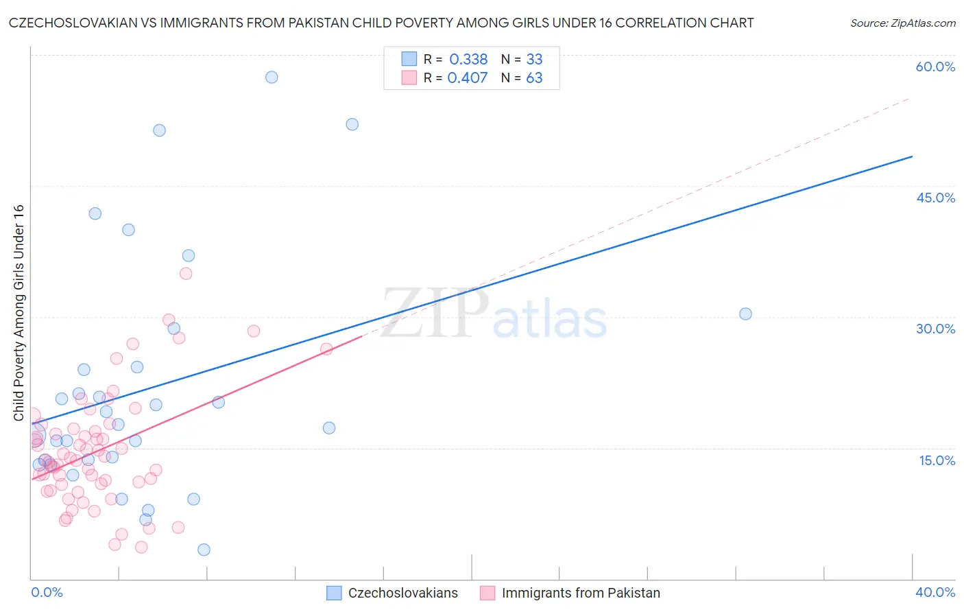 Czechoslovakian vs Immigrants from Pakistan Child Poverty Among Girls Under 16