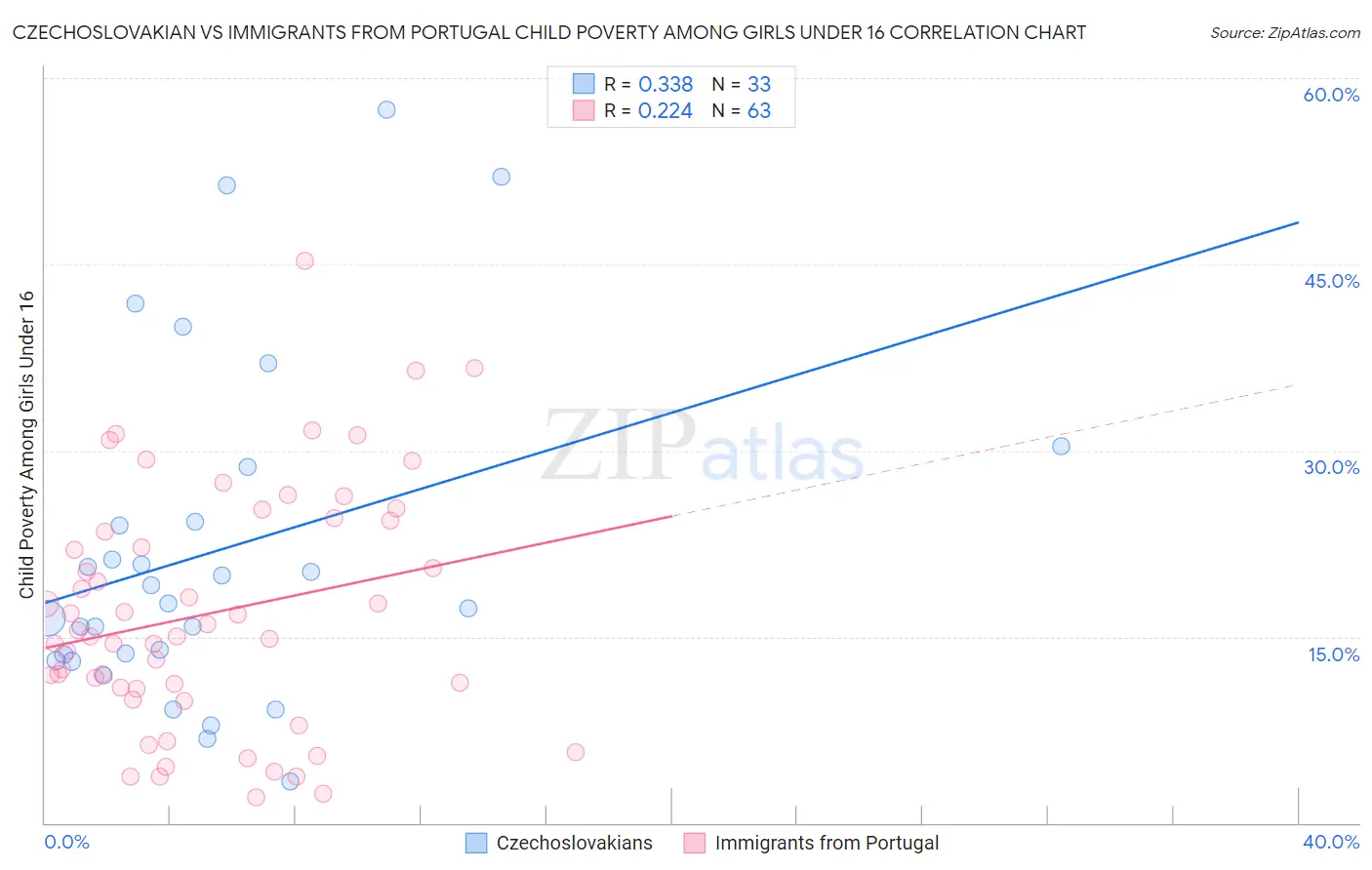 Czechoslovakian vs Immigrants from Portugal Child Poverty Among Girls Under 16