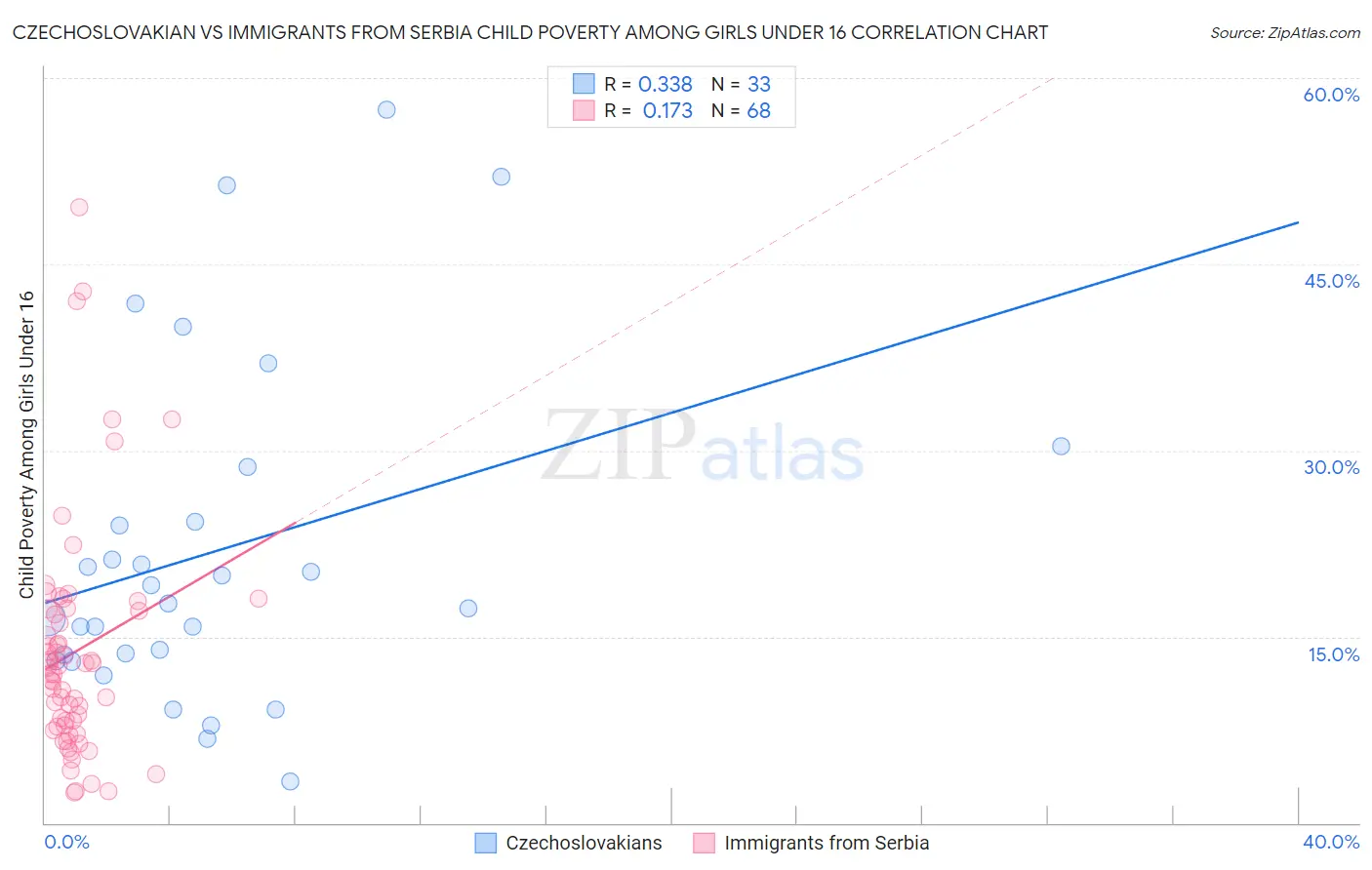 Czechoslovakian vs Immigrants from Serbia Child Poverty Among Girls Under 16