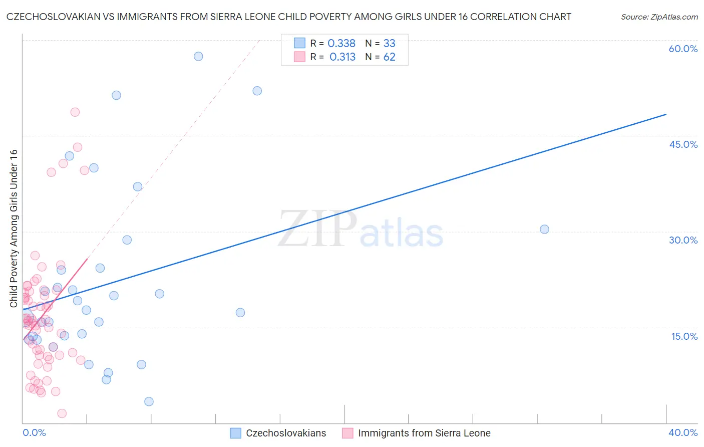 Czechoslovakian vs Immigrants from Sierra Leone Child Poverty Among Girls Under 16