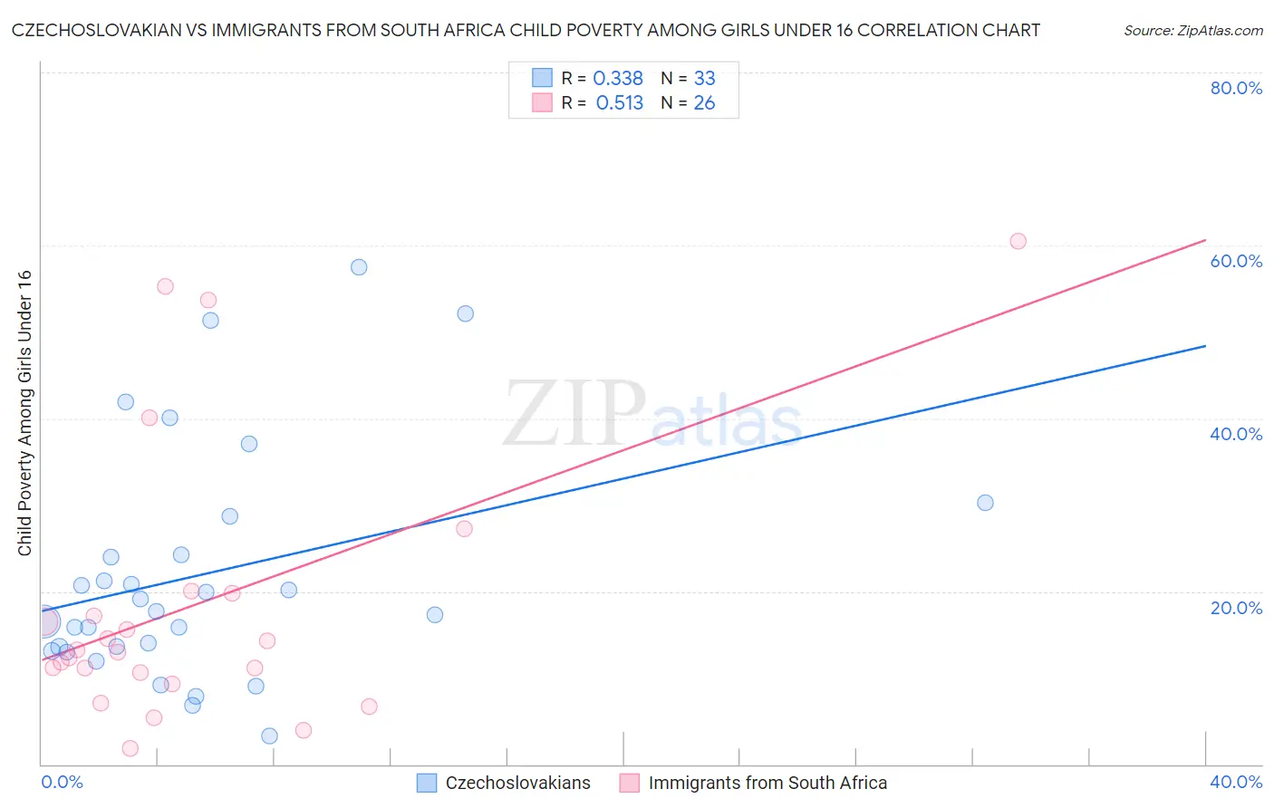 Czechoslovakian vs Immigrants from South Africa Child Poverty Among Girls Under 16