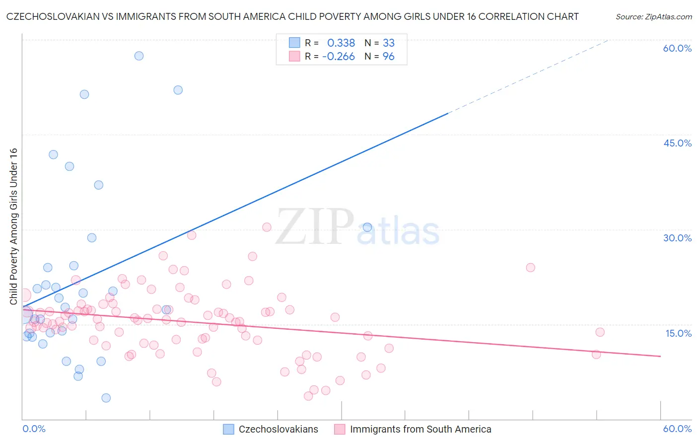 Czechoslovakian vs Immigrants from South America Child Poverty Among Girls Under 16