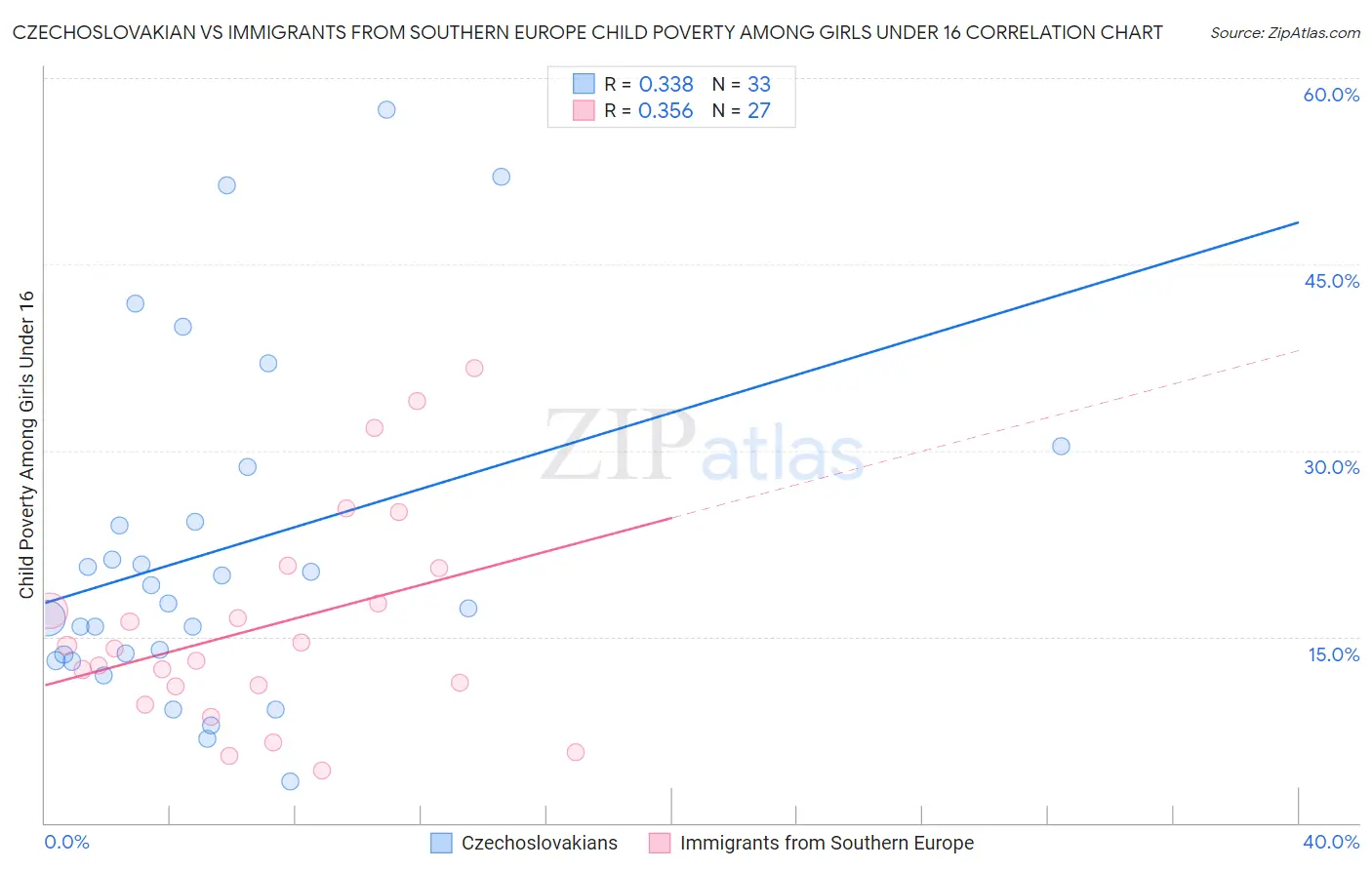 Czechoslovakian vs Immigrants from Southern Europe Child Poverty Among Girls Under 16