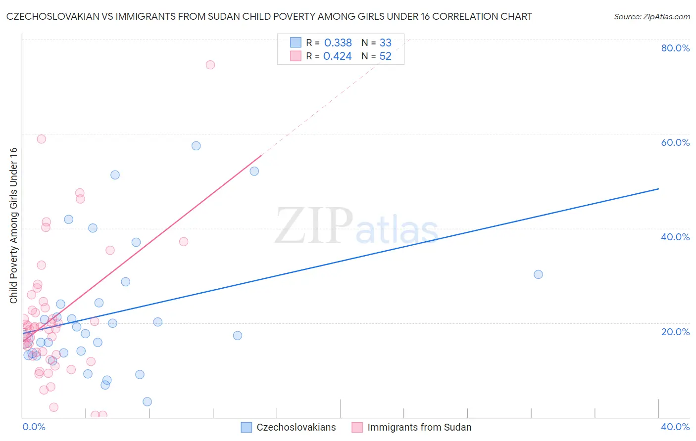 Czechoslovakian vs Immigrants from Sudan Child Poverty Among Girls Under 16