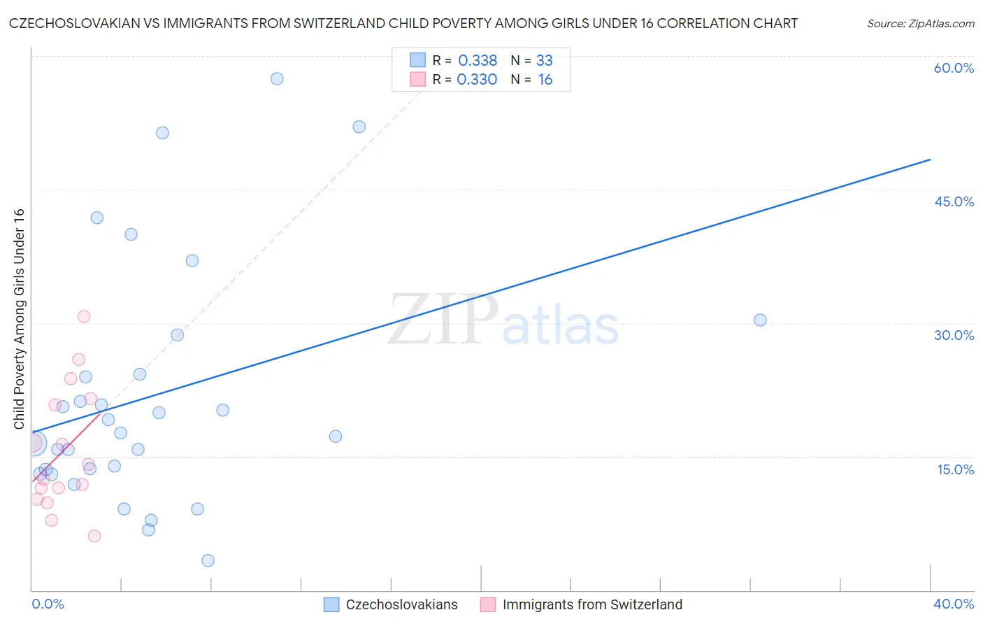 Czechoslovakian vs Immigrants from Switzerland Child Poverty Among Girls Under 16