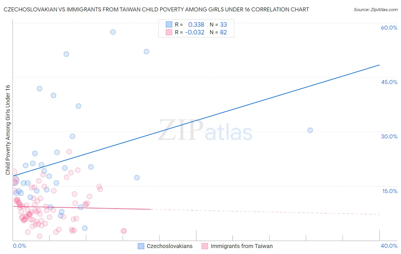 Czechoslovakian vs Immigrants from Taiwan Child Poverty Among Girls Under 16
