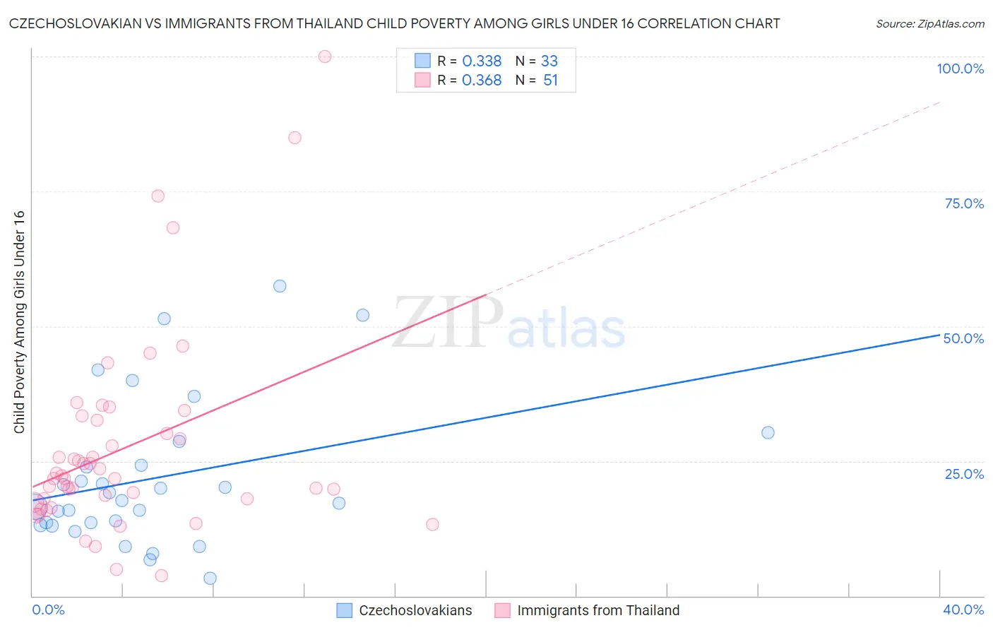 Czechoslovakian vs Immigrants from Thailand Child Poverty Among Girls Under 16