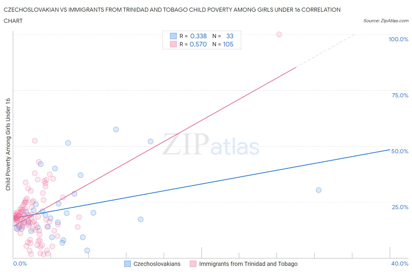 Czechoslovakian vs Immigrants from Trinidad and Tobago Child Poverty Among Girls Under 16