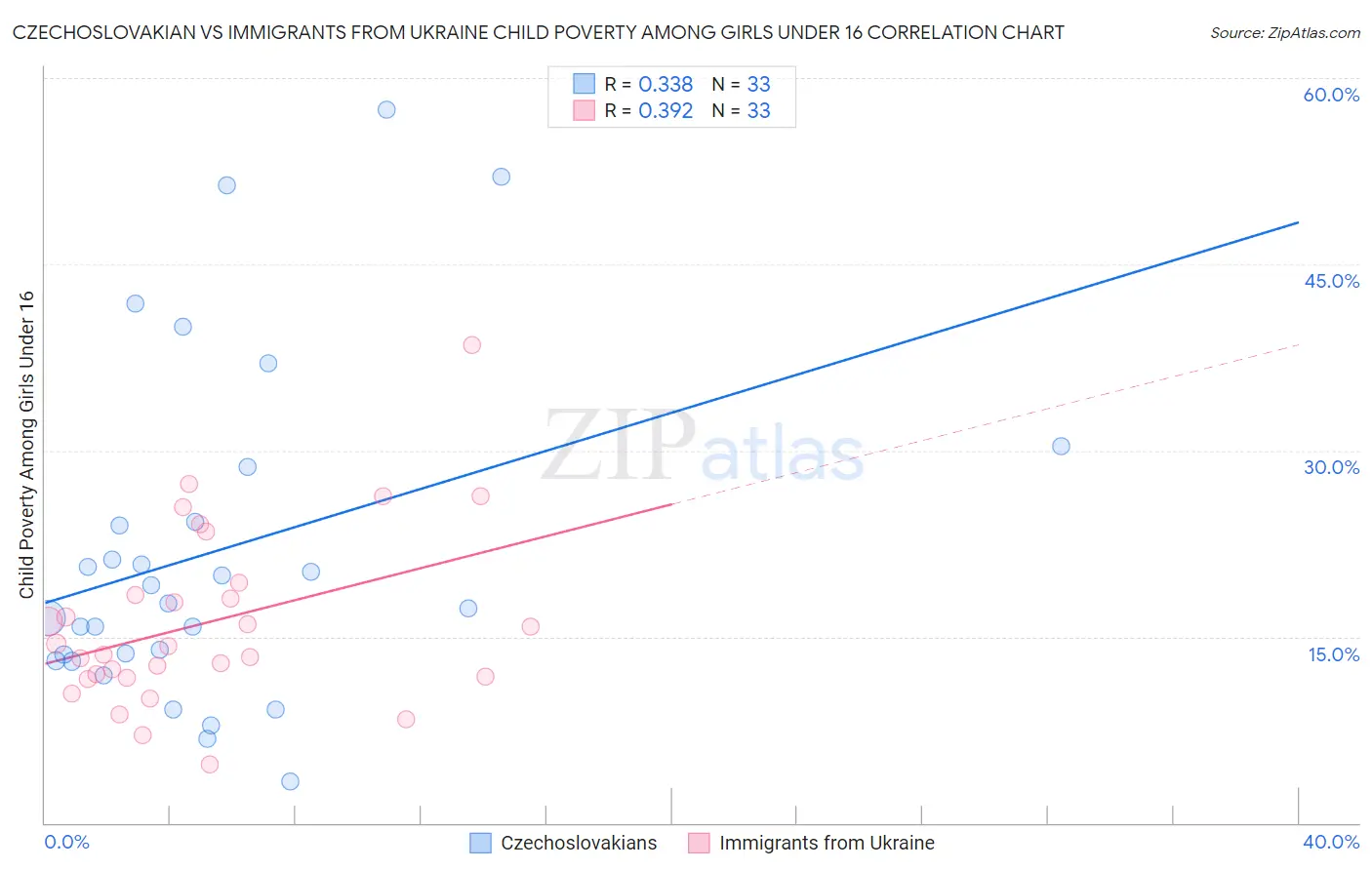 Czechoslovakian vs Immigrants from Ukraine Child Poverty Among Girls Under 16