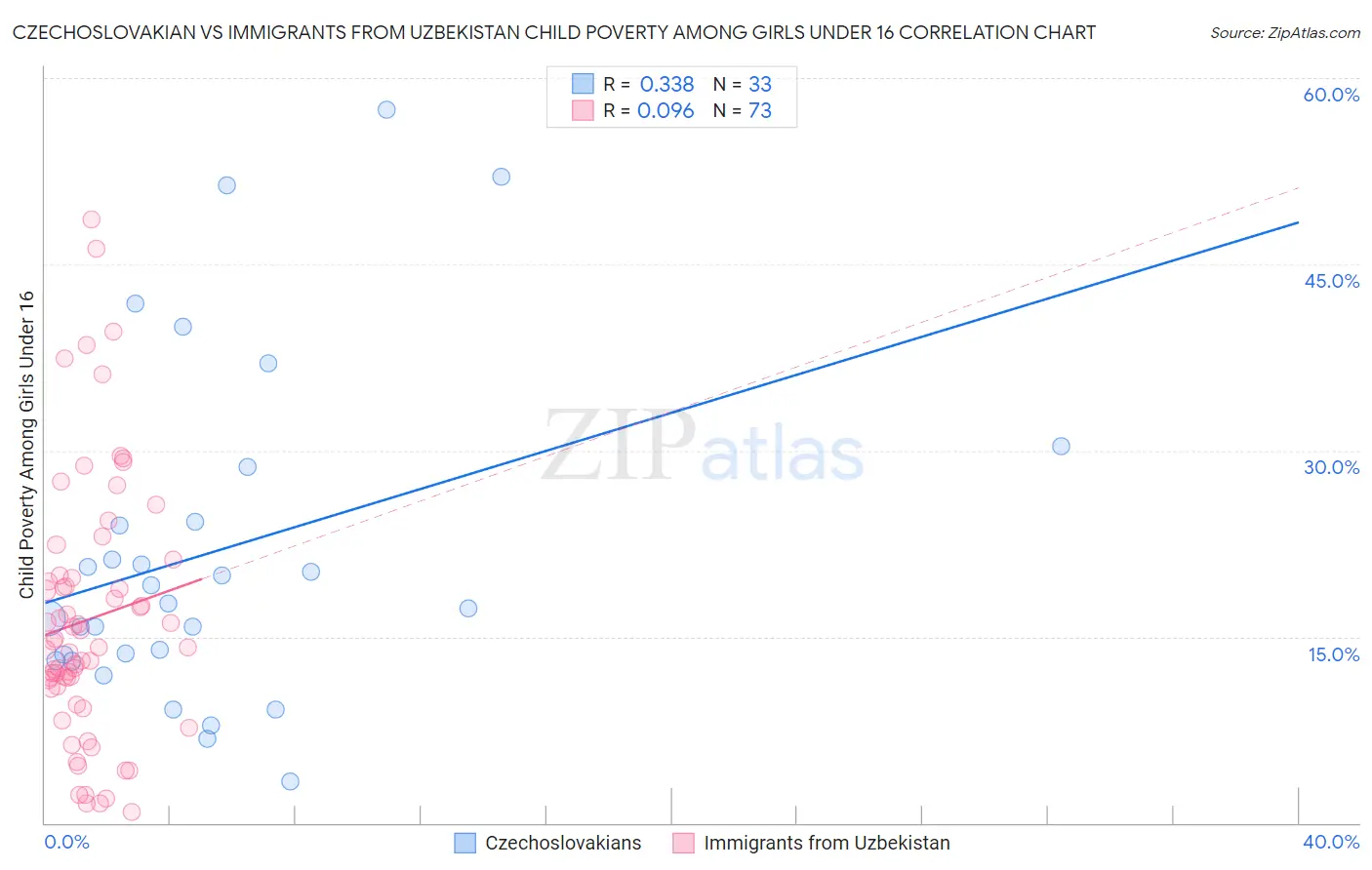 Czechoslovakian vs Immigrants from Uzbekistan Child Poverty Among Girls Under 16