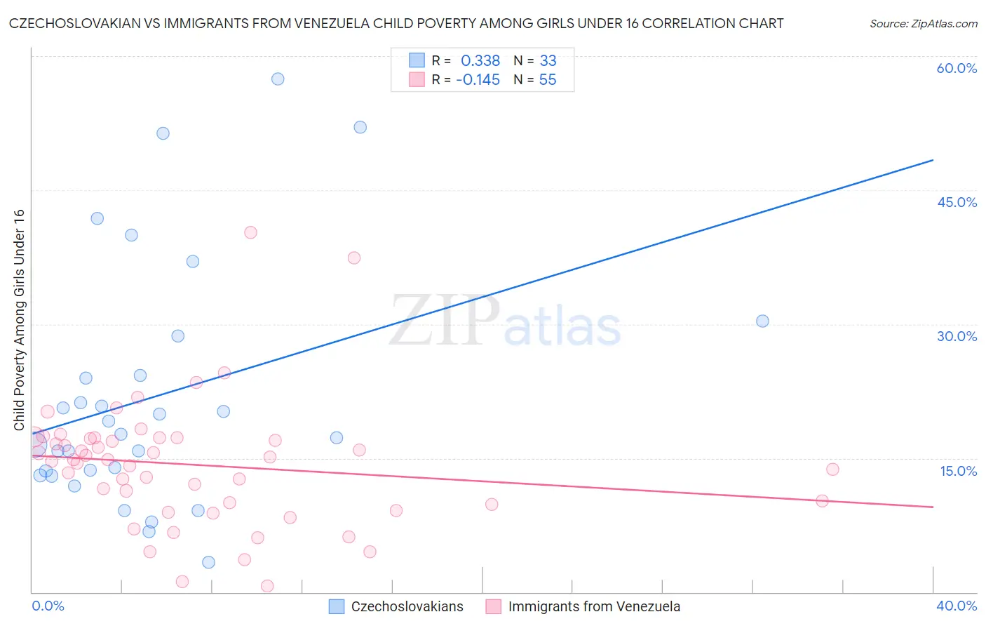 Czechoslovakian vs Immigrants from Venezuela Child Poverty Among Girls Under 16