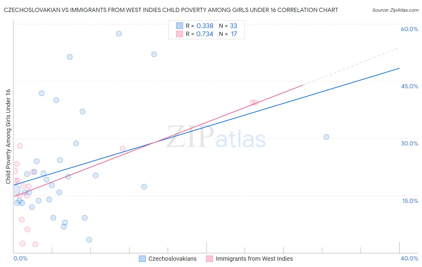 Czechoslovakian vs Immigrants from West Indies Child Poverty Among Girls Under 16