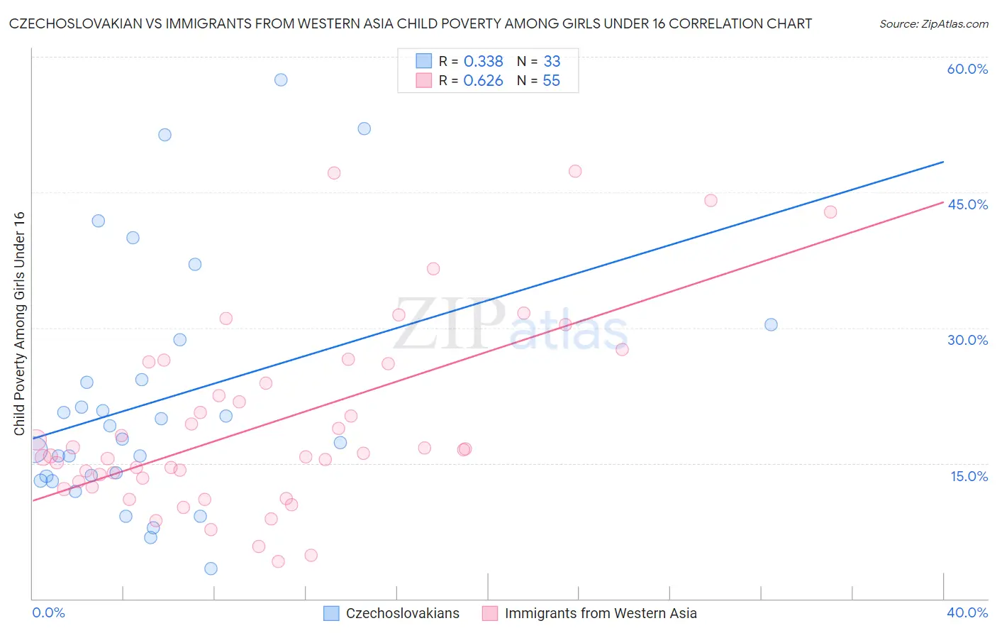 Czechoslovakian vs Immigrants from Western Asia Child Poverty Among Girls Under 16