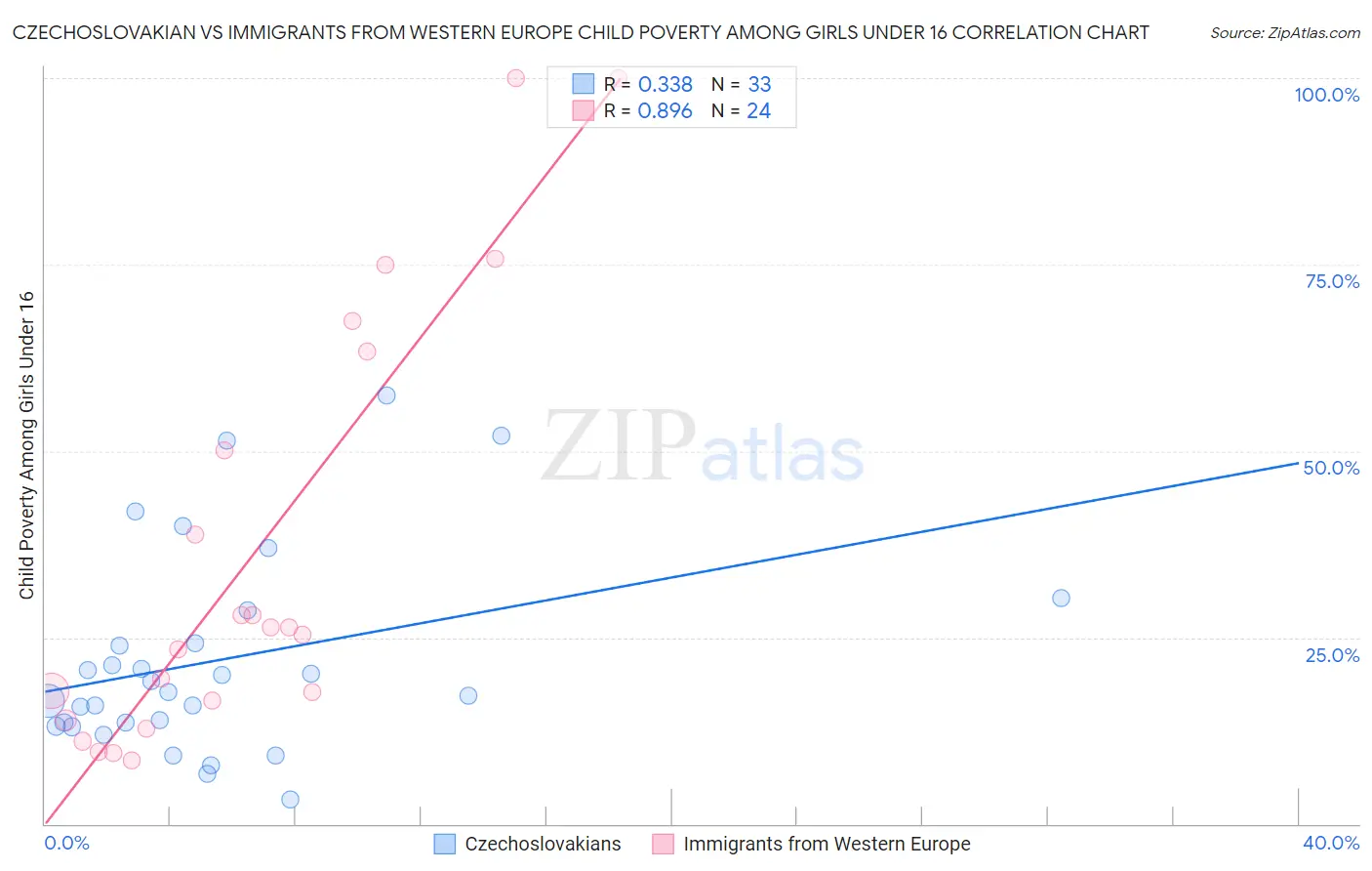 Czechoslovakian vs Immigrants from Western Europe Child Poverty Among Girls Under 16