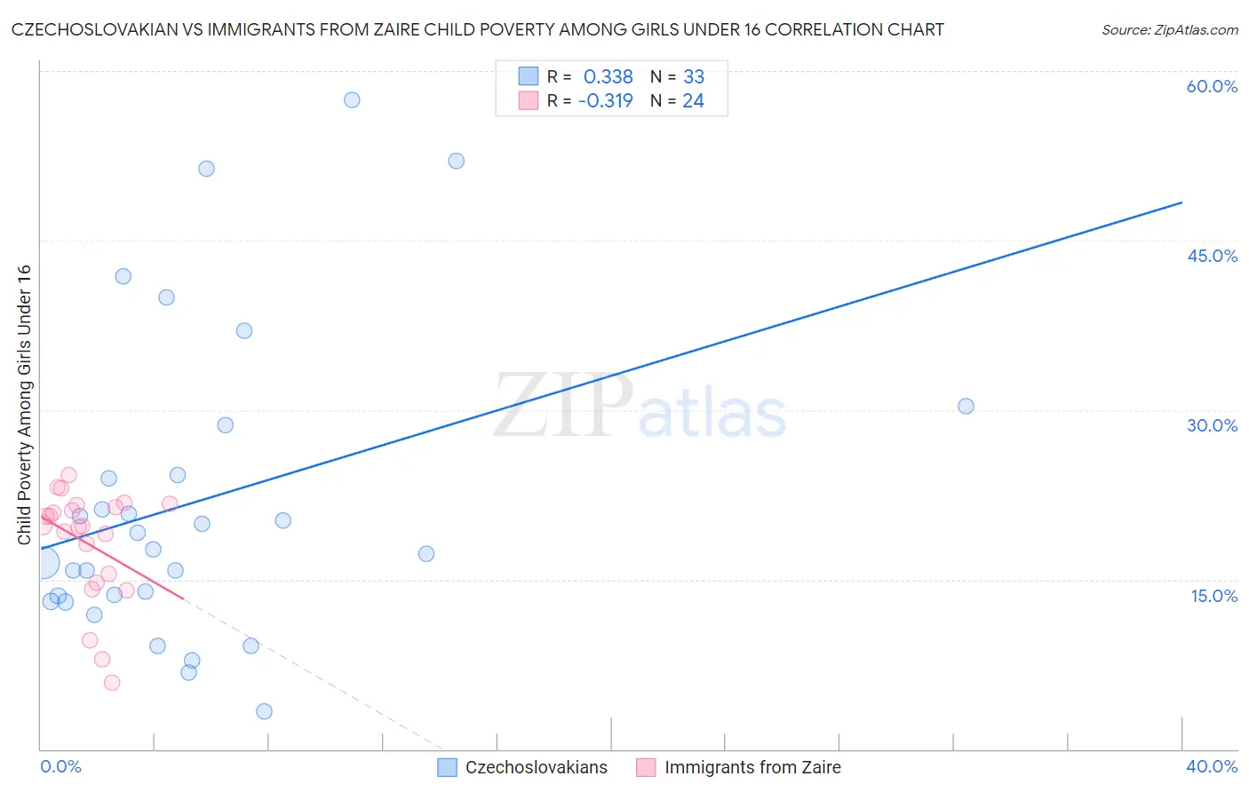 Czechoslovakian vs Immigrants from Zaire Child Poverty Among Girls Under 16