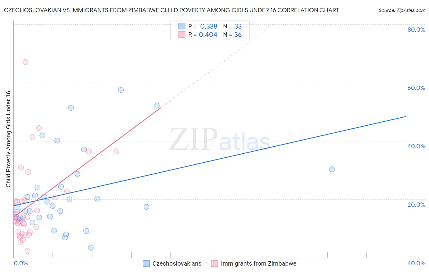 Czechoslovakian vs Immigrants from Zimbabwe Child Poverty Among Girls Under 16