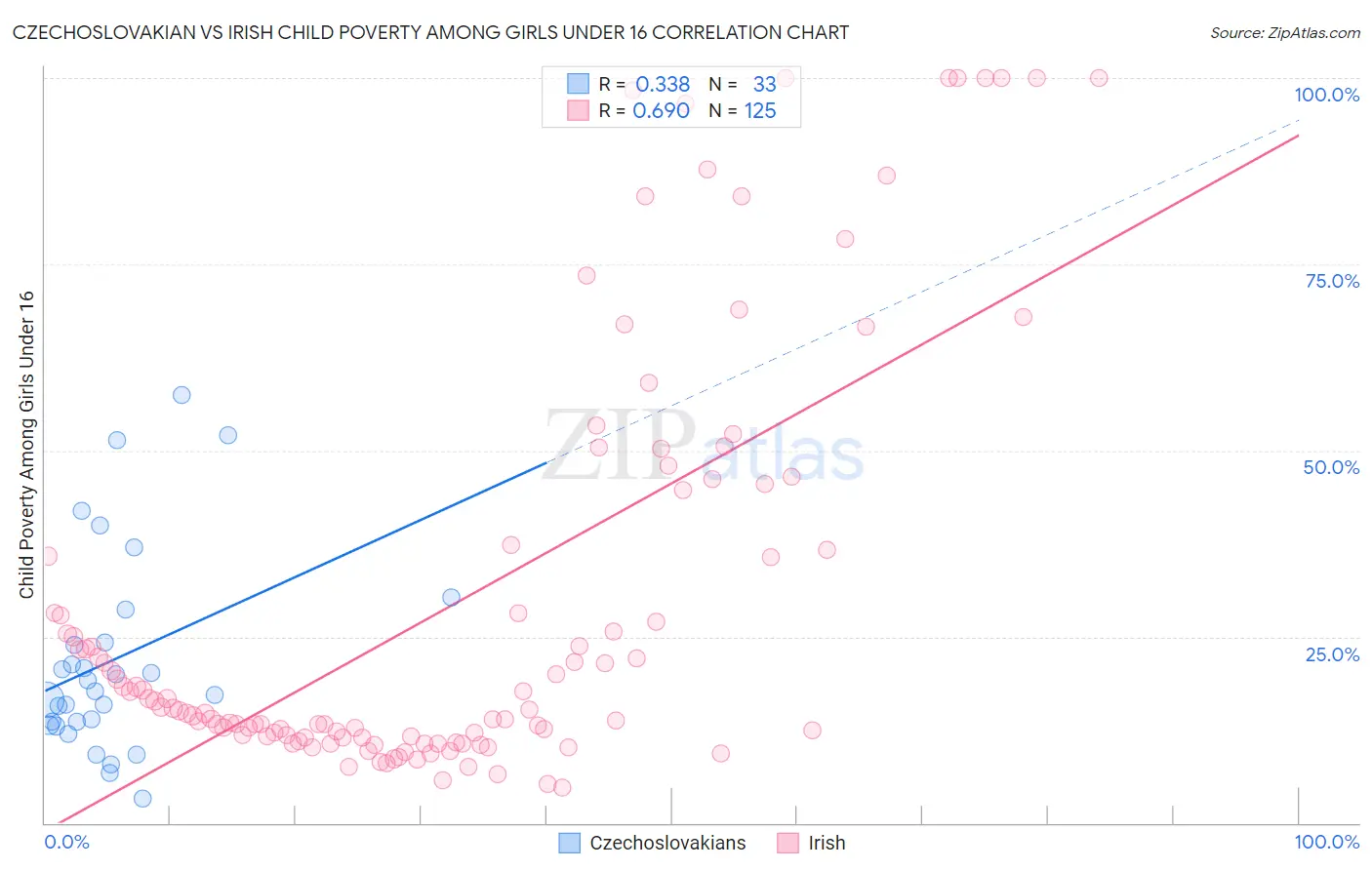 Czechoslovakian vs Irish Child Poverty Among Girls Under 16