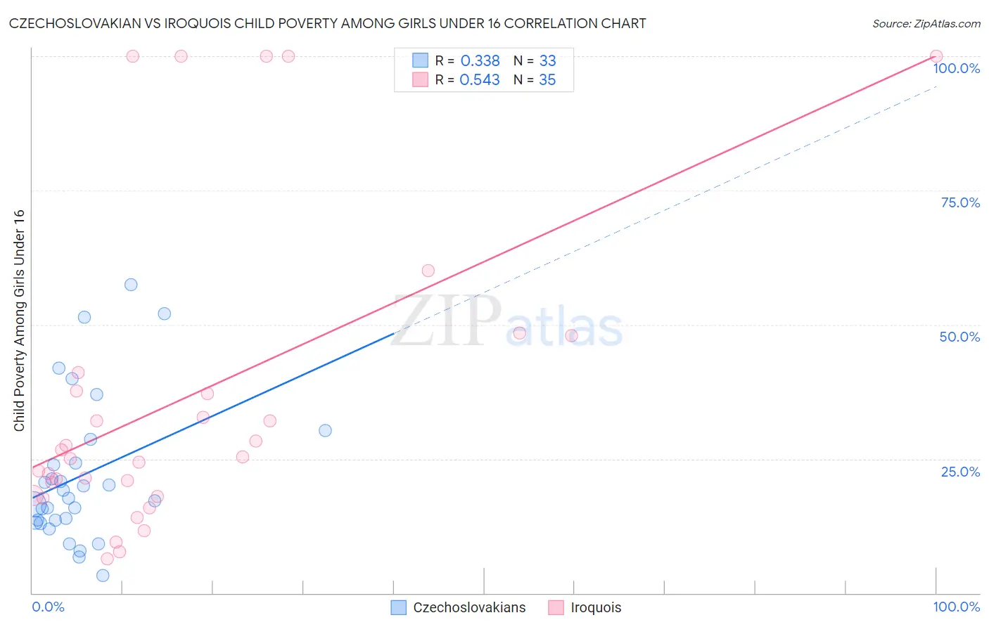 Czechoslovakian vs Iroquois Child Poverty Among Girls Under 16