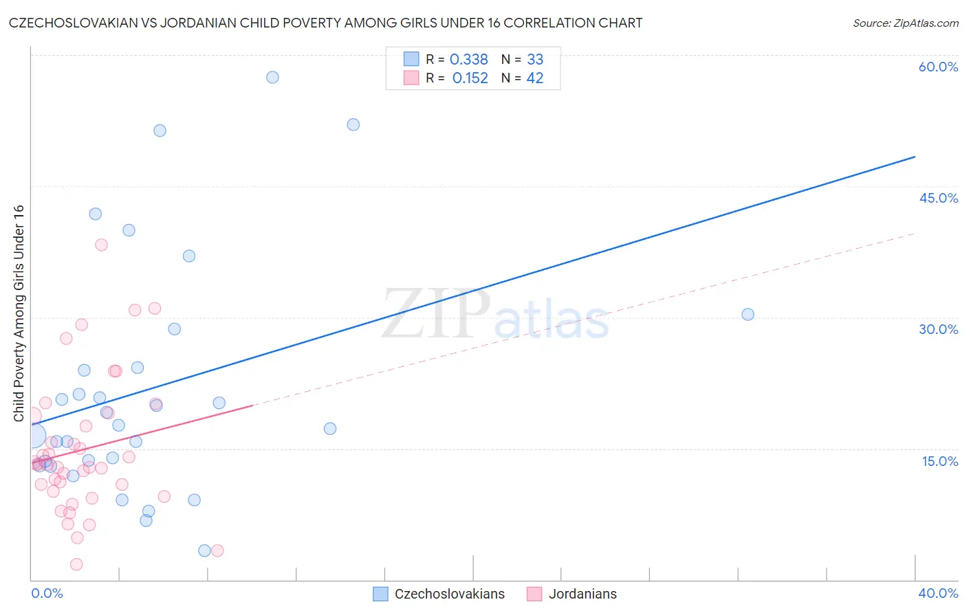 Czechoslovakian vs Jordanian Child Poverty Among Girls Under 16