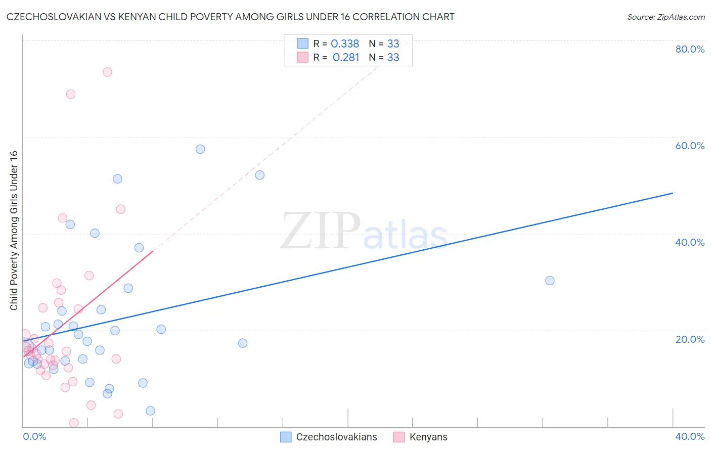 Czechoslovakian vs Kenyan Child Poverty Among Girls Under 16