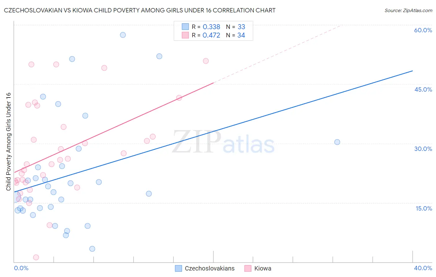 Czechoslovakian vs Kiowa Child Poverty Among Girls Under 16