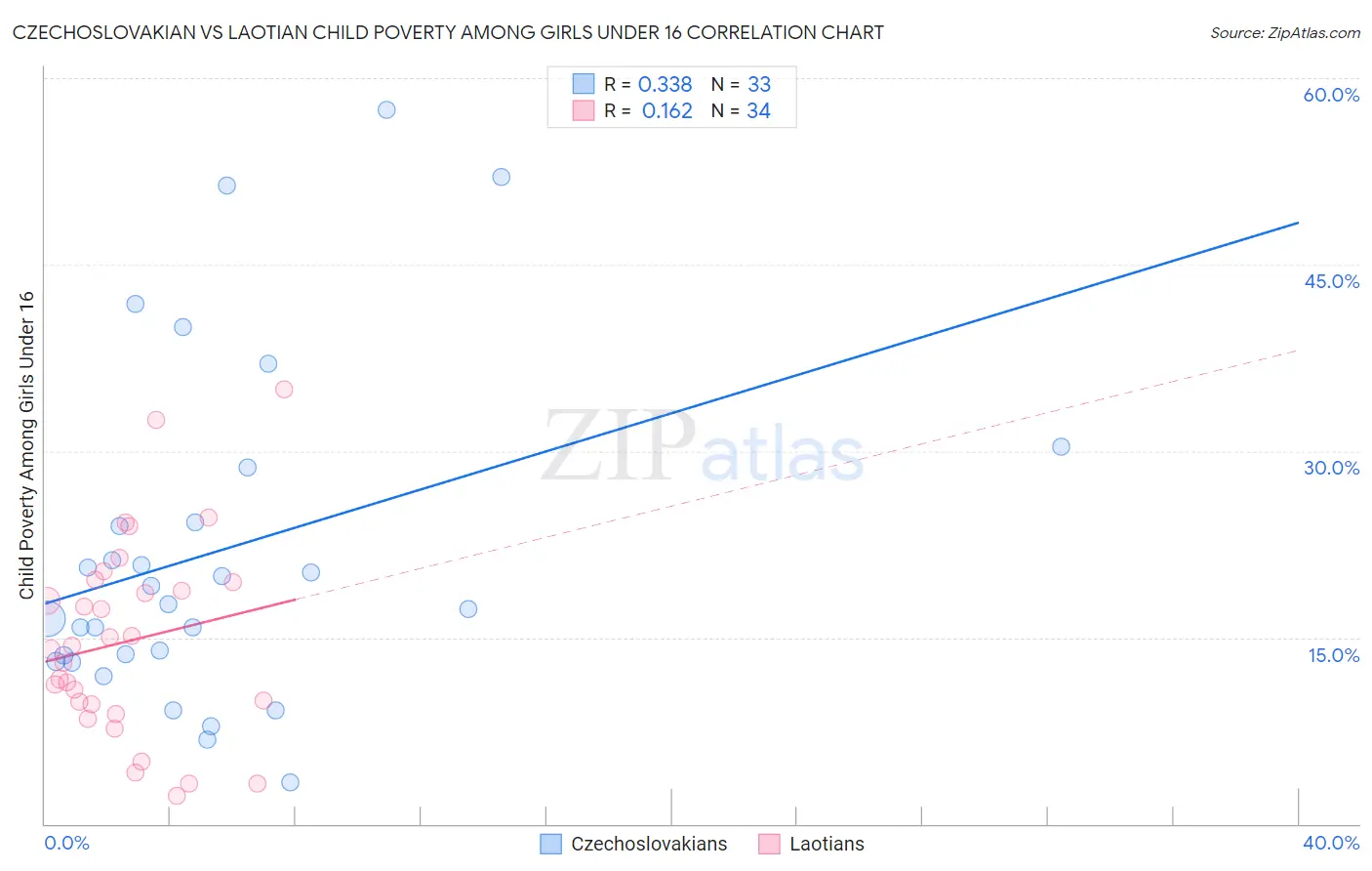 Czechoslovakian vs Laotian Child Poverty Among Girls Under 16