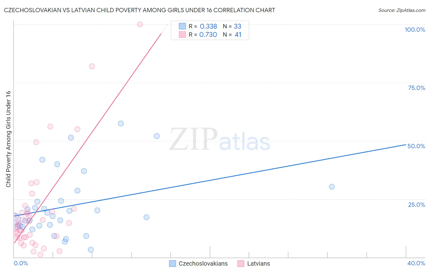 Czechoslovakian vs Latvian Child Poverty Among Girls Under 16