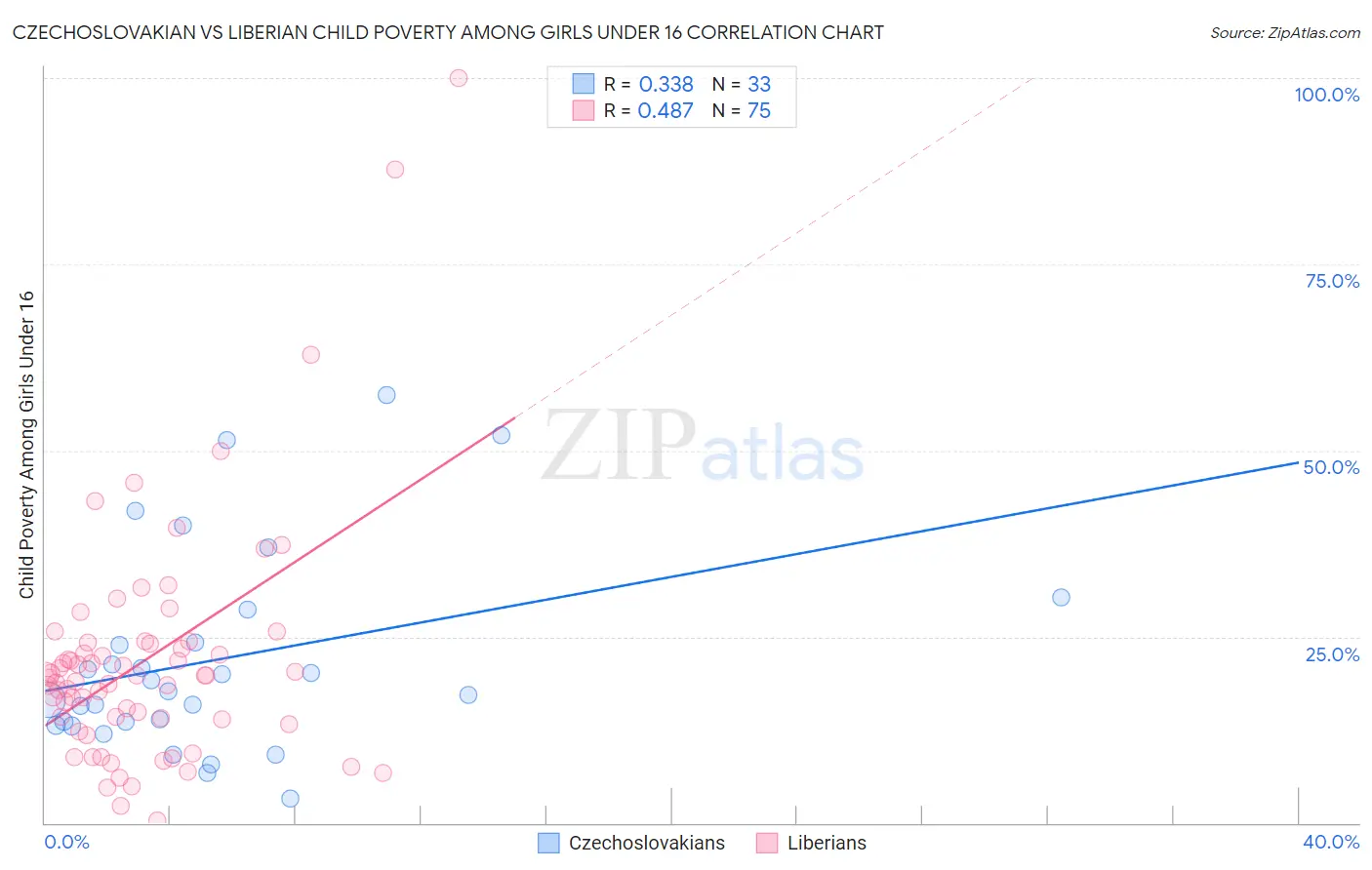 Czechoslovakian vs Liberian Child Poverty Among Girls Under 16