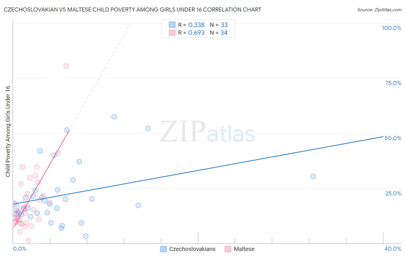 Czechoslovakian vs Maltese Child Poverty Among Girls Under 16