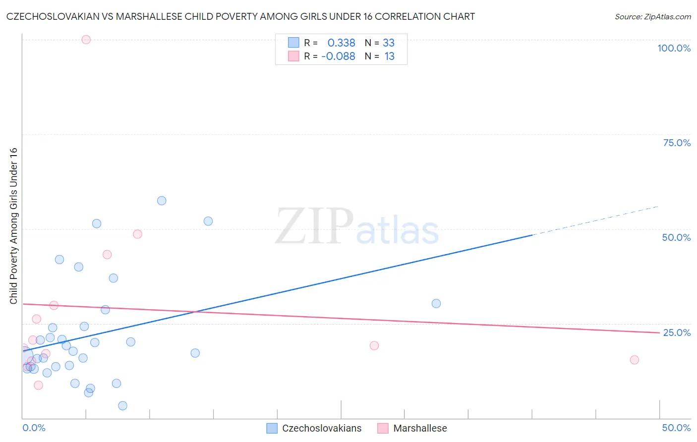 Czechoslovakian vs Marshallese Child Poverty Among Girls Under 16