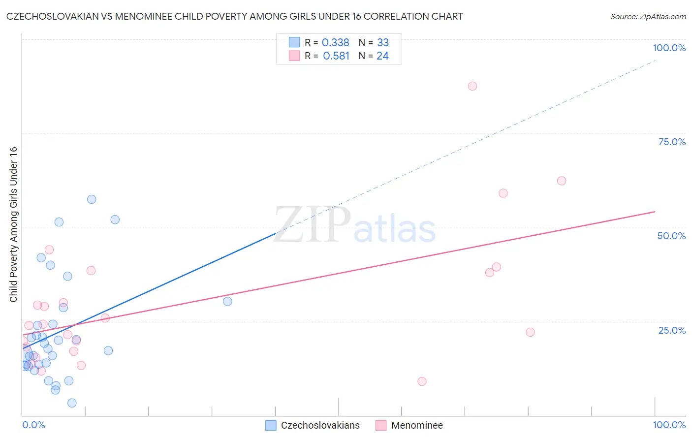 Czechoslovakian vs Menominee Child Poverty Among Girls Under 16