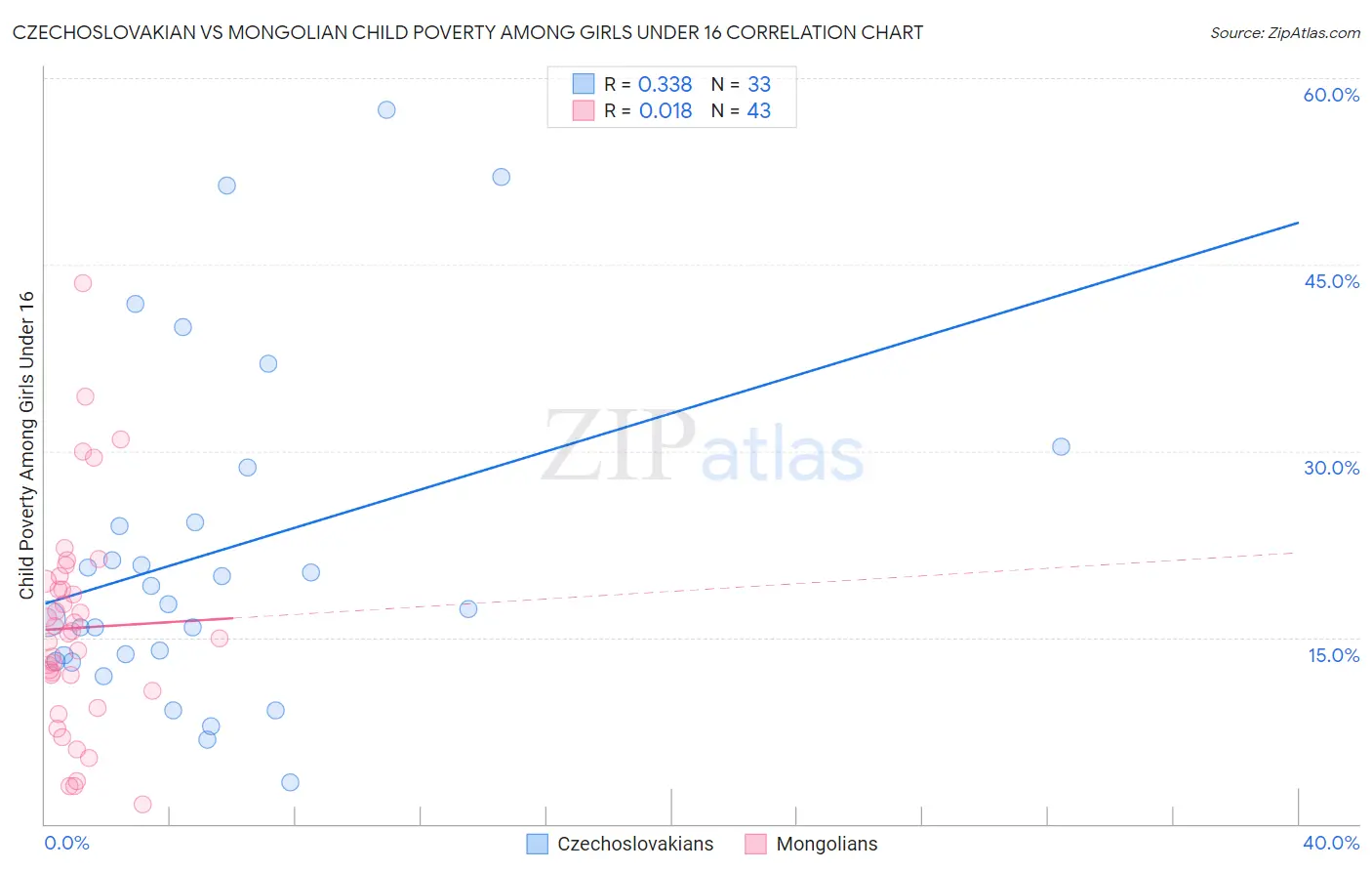 Czechoslovakian vs Mongolian Child Poverty Among Girls Under 16