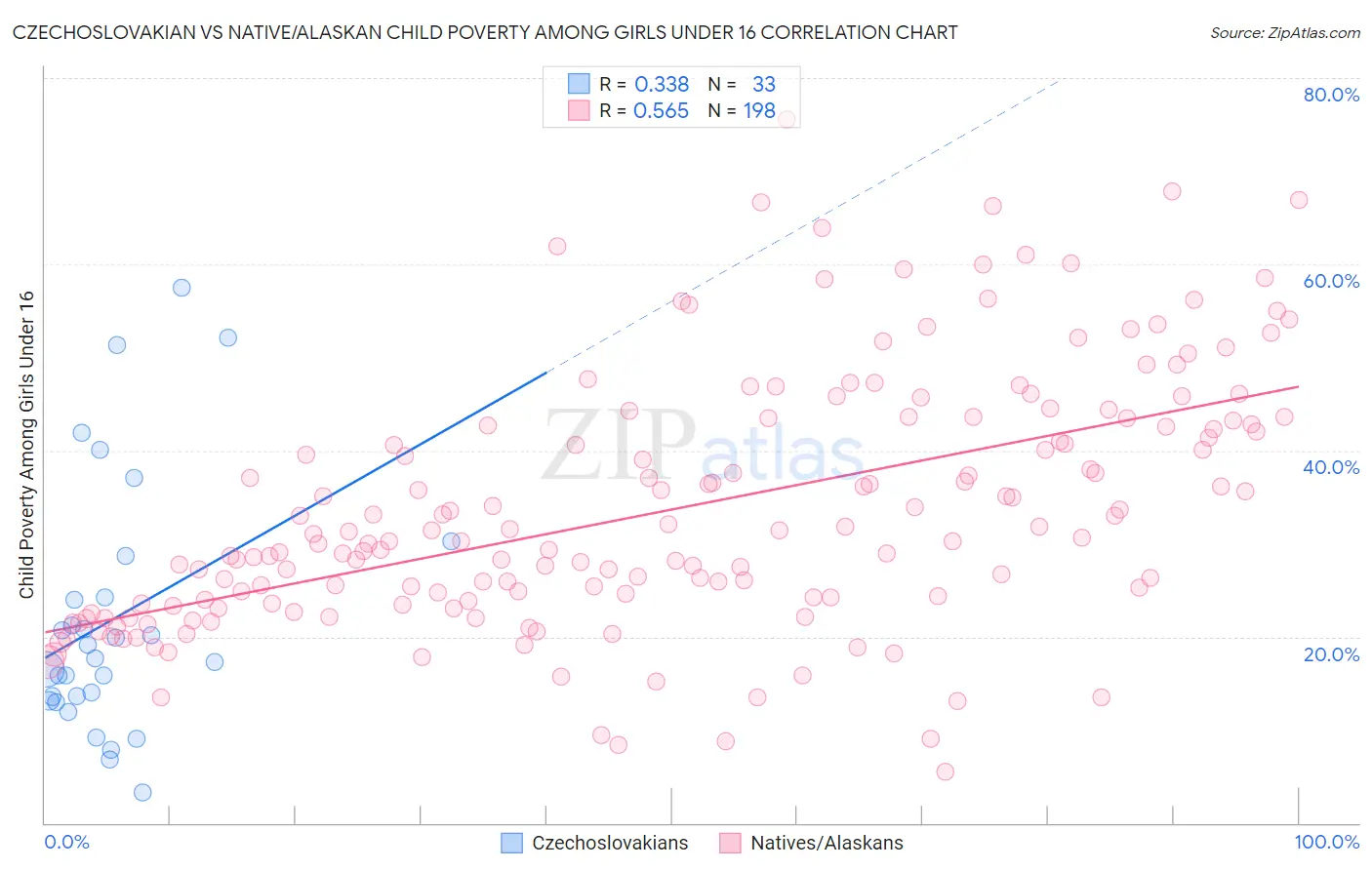 Czechoslovakian vs Native/Alaskan Child Poverty Among Girls Under 16