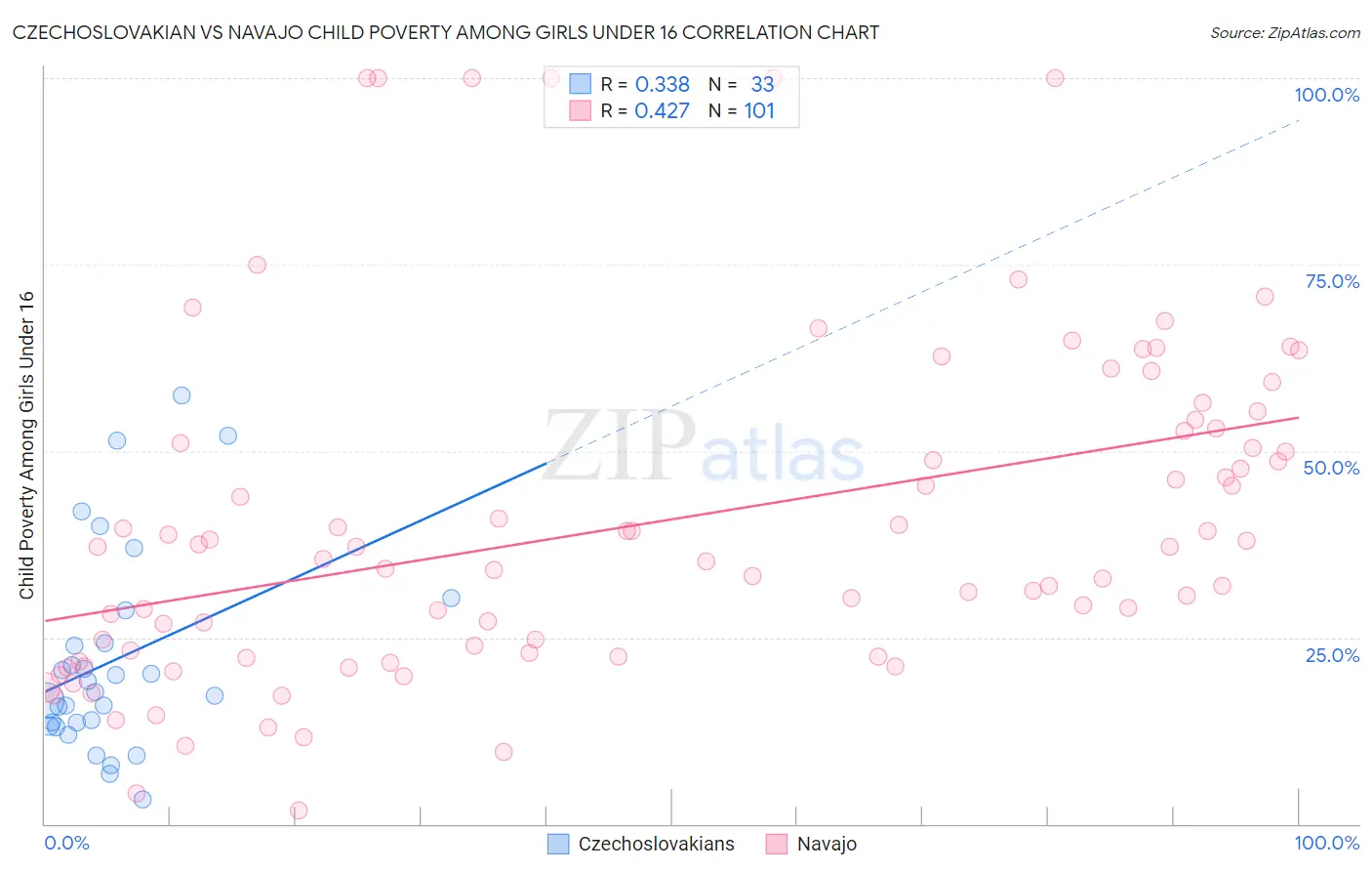 Czechoslovakian vs Navajo Child Poverty Among Girls Under 16