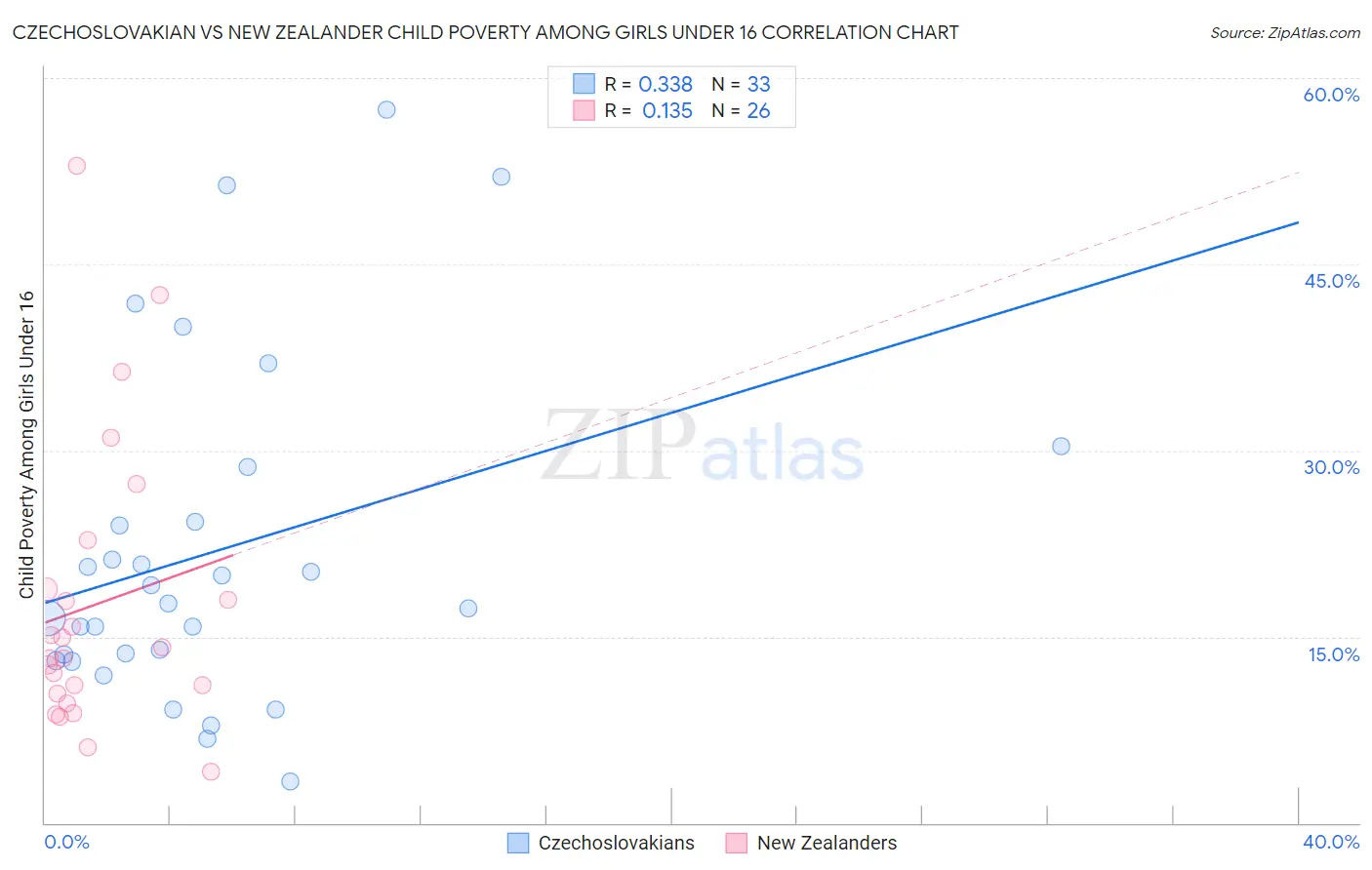 Czechoslovakian vs New Zealander Child Poverty Among Girls Under 16