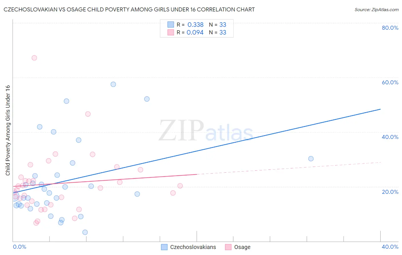 Czechoslovakian vs Osage Child Poverty Among Girls Under 16