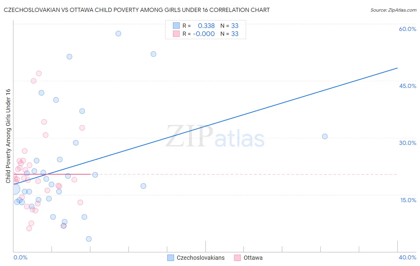 Czechoslovakian vs Ottawa Child Poverty Among Girls Under 16