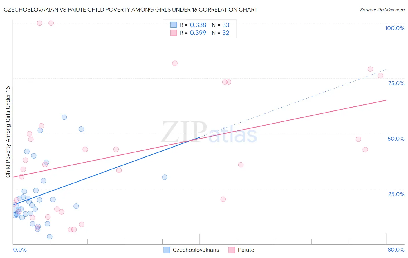 Czechoslovakian vs Paiute Child Poverty Among Girls Under 16